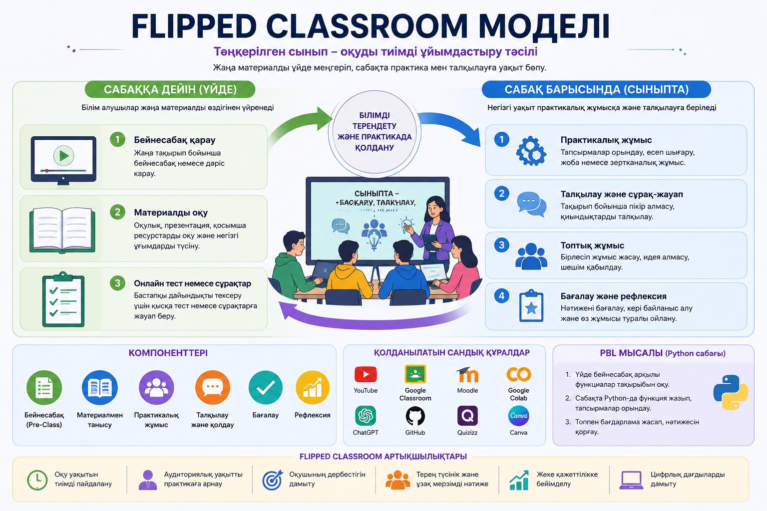 Flipped Classroom (Төңкерілген сынып) инфографикасы